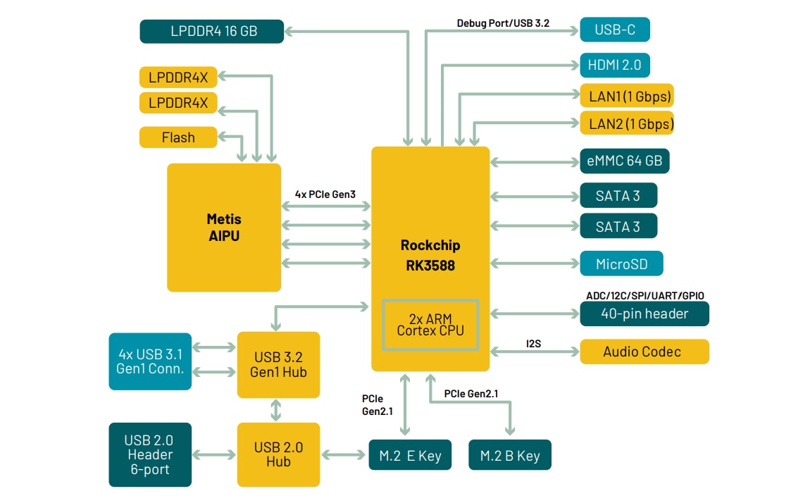 Block Diagram - Axelera AI Metis® Accelerator Cards & Compute Board